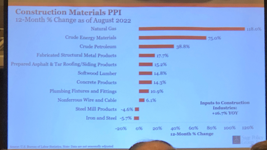 A PowerPoint slide contains a graph showing the progression of construction materials PPI