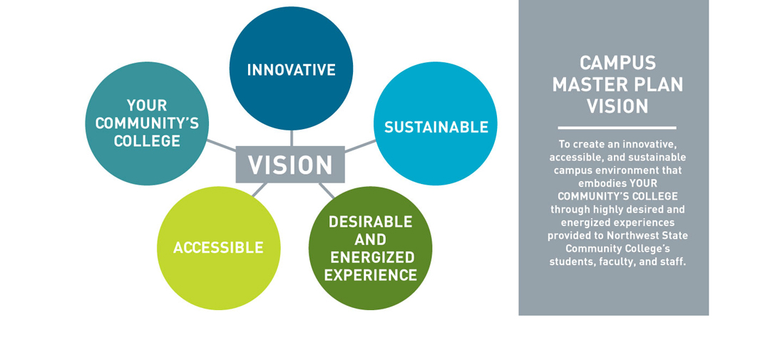 Graphic showing the design drivers for NSCC's master plan