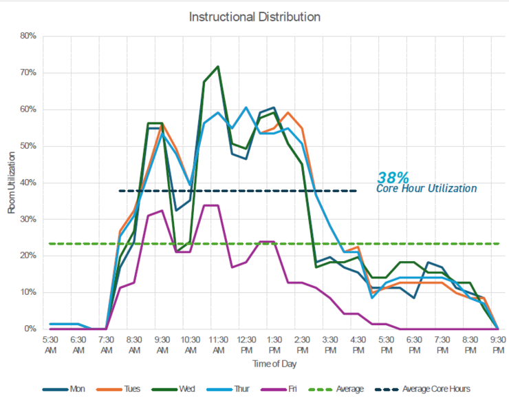 graph depicting classroom utilization trends