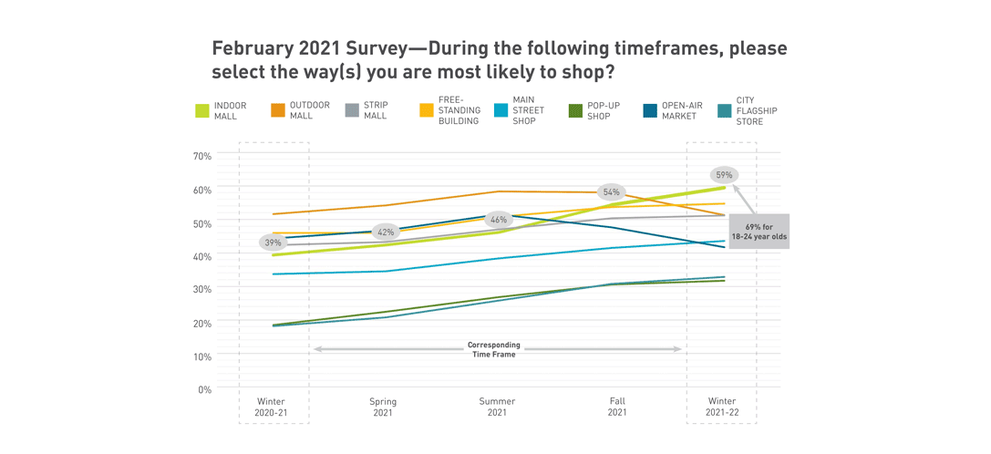 February 2021 Survey graph of retail shopper data