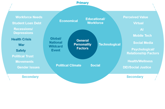 This graphic displays the primary and secondary categories for generation persona mapping as it relates to higher education. To support our research, BHDP created persona maps for generations dating back to the Greatest Generation (1901-1927).  
