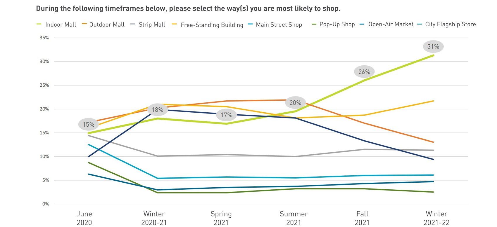 Graph displaying the way respondents are most likely to shop over last one and a half years