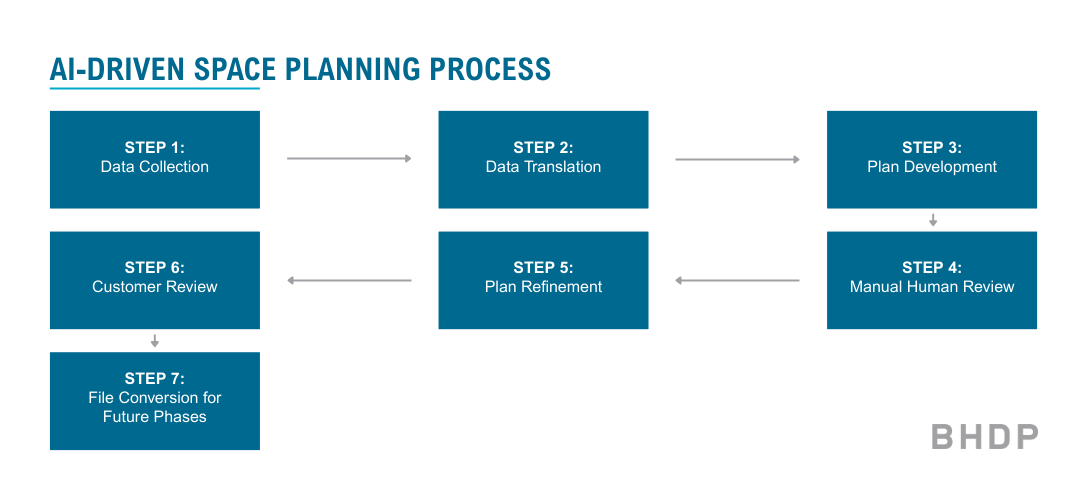 File conversion for future phases