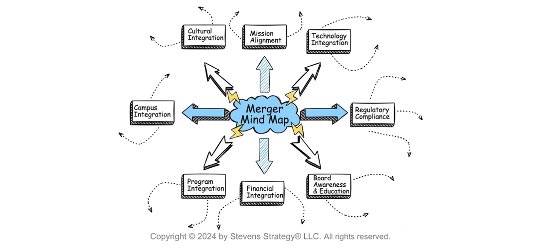Mind Merger Map