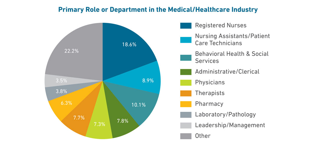 Primary role or department in the medical/healthcare industry graph