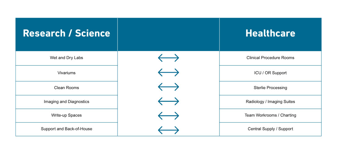 Similar Space Typologies