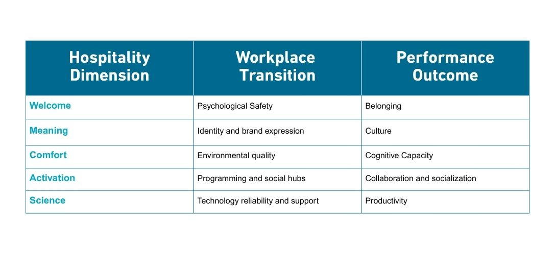 table explaining the different hospitality dimensions, workplace transitions, and performance outcomes