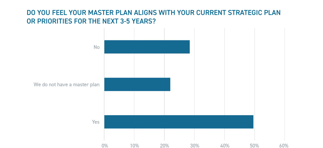 Bar chart showing survey responses on master plan alignment with strategic priorities: Yes ~49%, No ~28%, No master plan ~21%.